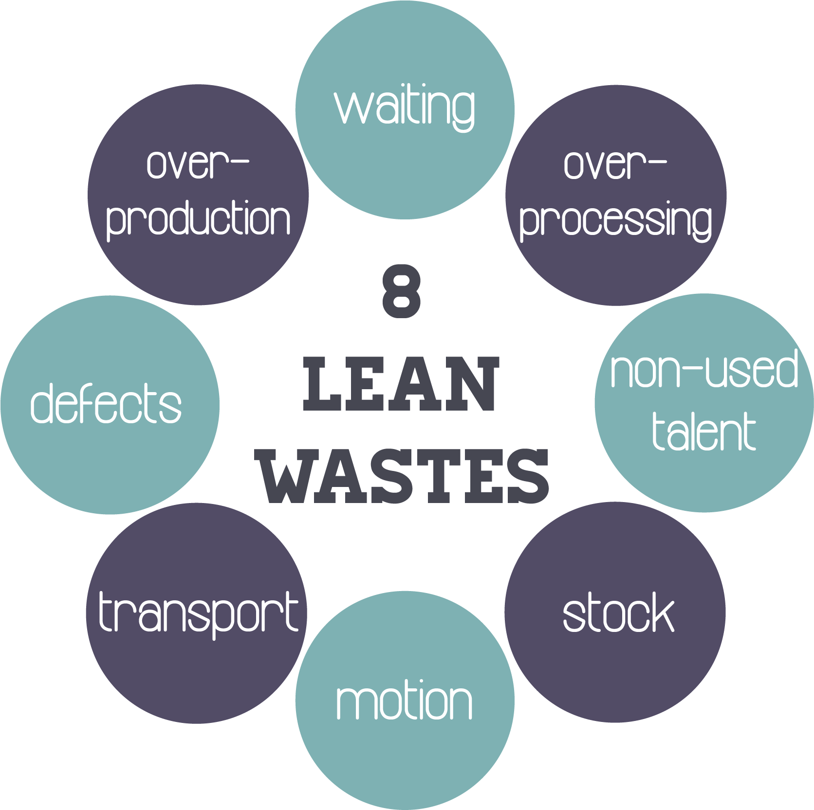 Picture of 8 lean wastes, waiting, over-processing, non-used talent, stock, motion, transport, defects, over-production, waiting